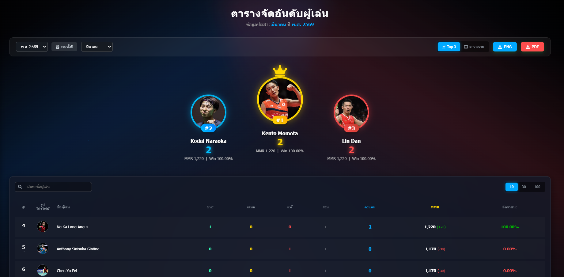 ระบบจัดอันดับ (Ranking)